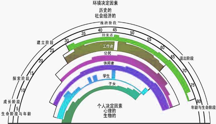 生涯彩虹图