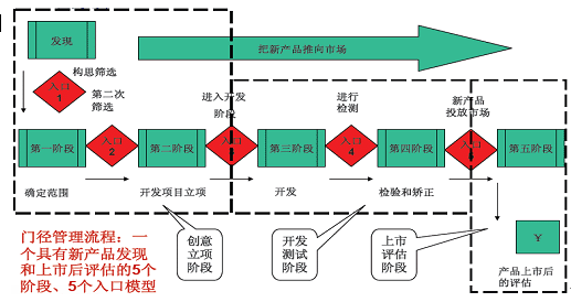 门径管理系统