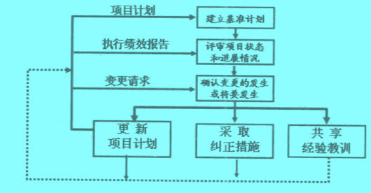 Image:整体变更控制.jpg