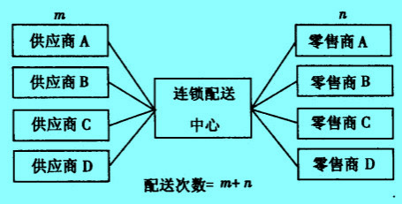 Image:连锁配送2.jpg