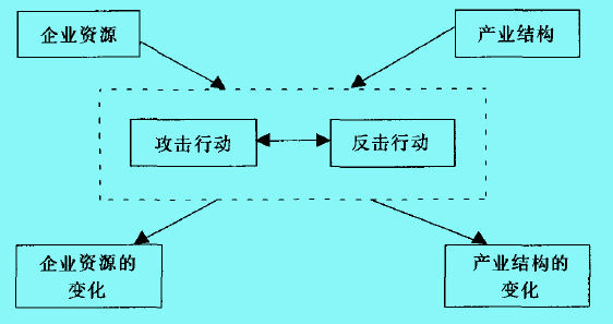 动态竞争理论