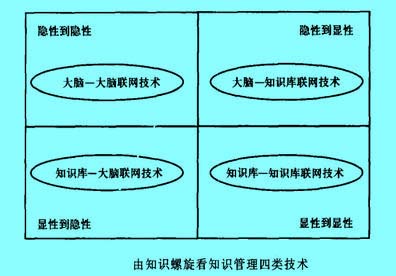 Image:由知识螺旋看知识管理四类技术.jpg