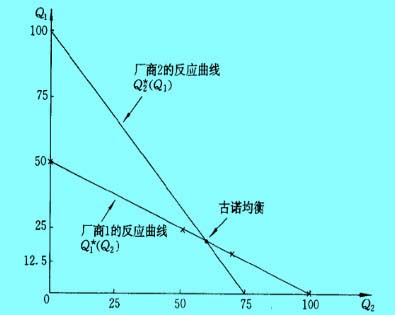 Image:反应曲线与古诺平衡.jpg