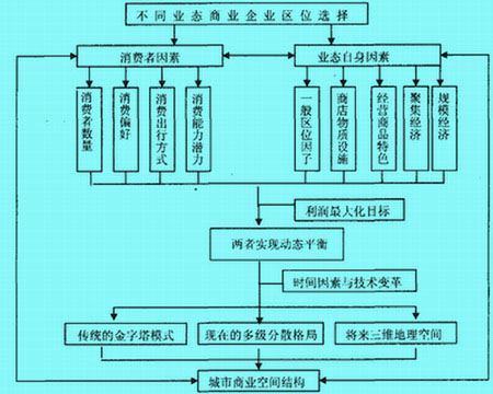 Image:商业业态图1.jpg