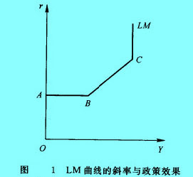 Image:LM曲线的斜率与政策效果.jpg