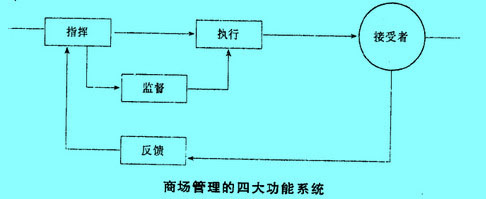 Image:商场管理的四大功能系统.jpg