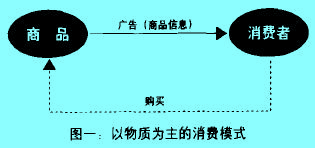 Image:以物质为主的消费模式.jpg