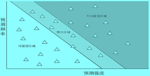 Image:某类损失事件的风险地图.jpg