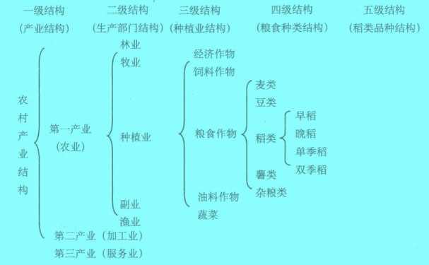 Image:农村产业结构系统示意图.jpg