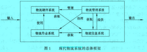 Image:现代物流系统的总体框架.jpg