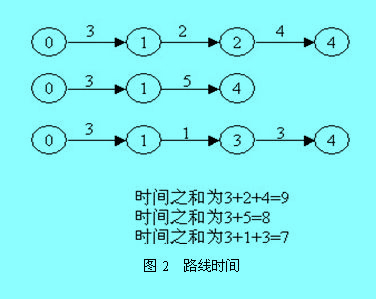 箭线图-路线时间