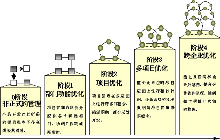 产品及生命周期优化5阶段