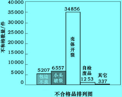 不合格排列图