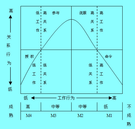 领导的生命周期理论