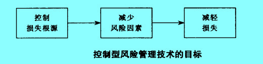 Image:控制型风险管理技术的目标.jpg