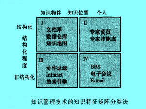 Image:图知识管理技术的知识特征矩阵分类法.jpg