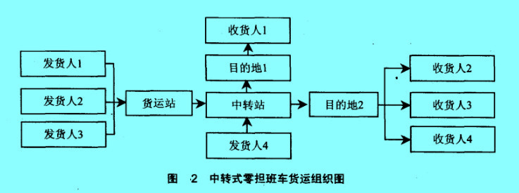 中转式零担班车货运组织图