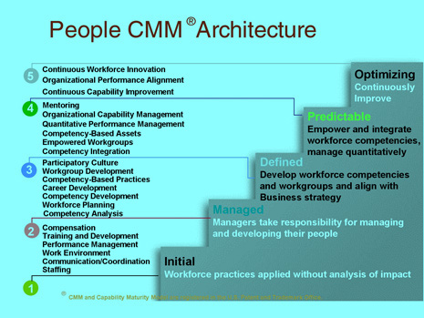 人力资源成熟度模型,People Capability Maturity Model，PCMM