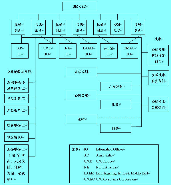 Image: GM的信息组织结构.jpg