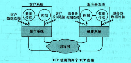 Image:图FTP使用的两个TCP连接.jpg