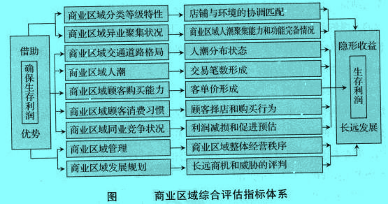 Image:商业区域综合评估指标体系.jpg