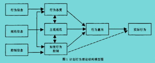 计划行为理论结构模型图