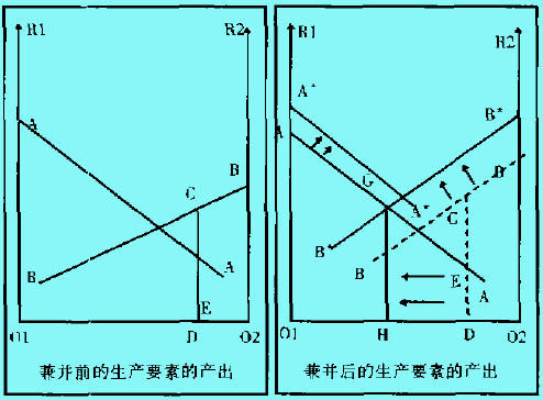 横向兼并的价值创造过程