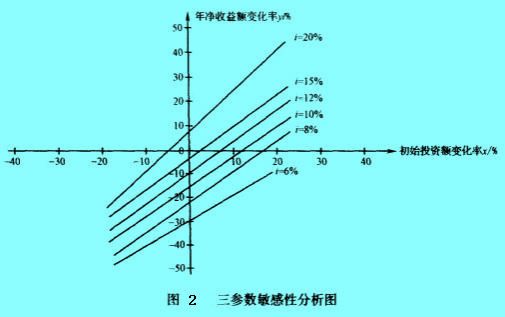 Image:三参数敏感性分析图.jpg