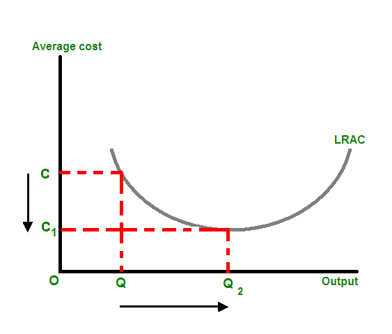 规模经济（Economies of scale）图例