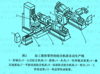 Image:加工箱体零件的组合机床自动生产线.jpg