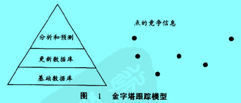 Image:金字塔跟踪模型.jpg