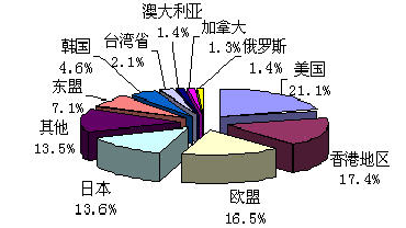Image:国际贸易图表2.png