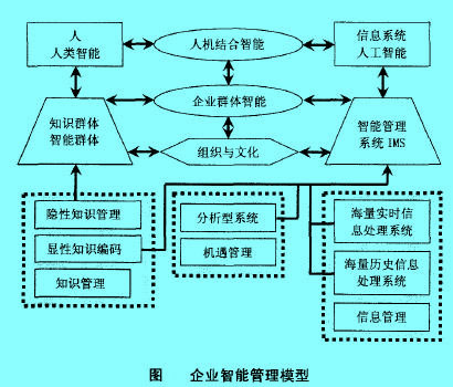 Image:企业智能管理模型.jpg