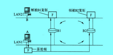 Image:冗余网桥引起的循环.jpg