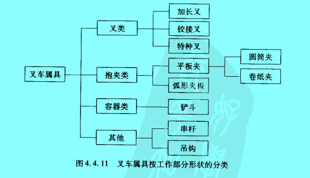 叉车属具按工作部分形状的分类