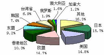 Image:国际贸易图表3.jpg