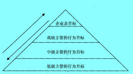 Image:行为目标三角