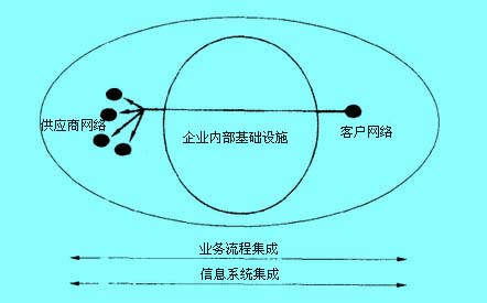 Image:价值链集成的一个示意图.jpg