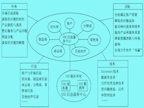 虚拟供应链