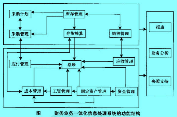 Image:财务一体化信息处理系统的功能结构.jpg