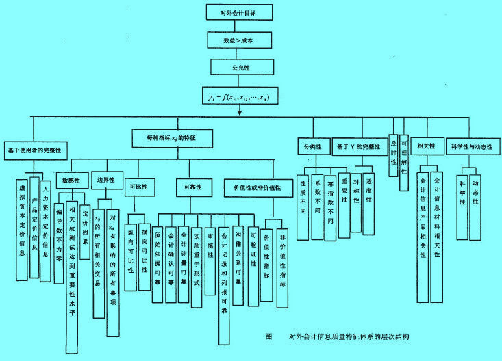 Image:对外会计信息质量特征体系的层次结构.jpg
