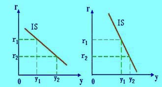 Image:IS曲线斜率的特点.jpg