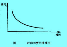 Image:时间和费用曲线图.jpg