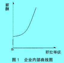 Image:企业内部曲线图1.jpg