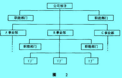 Image:事业部制组织结构.jpg