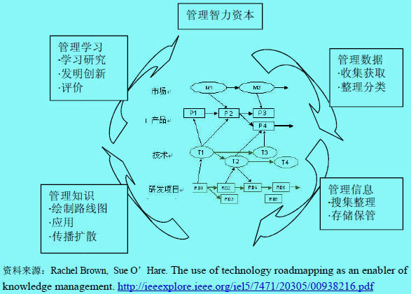 技术路线图