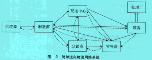 Image:简单逆向物流网络系统.jpg