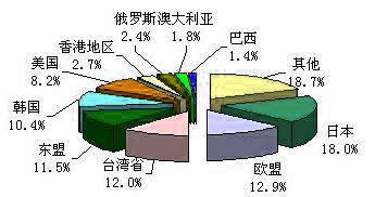 Image:国际贸易图表1.jpg