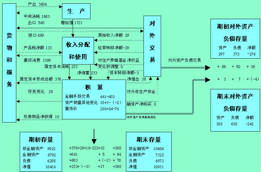 Image:国民经济总量流程图.jpg