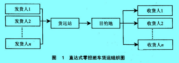 直达式零担班车货运组织图